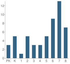 Number of Students Per Grade For Lois T. Murray Elementary School