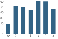 Number of Students Per Grade For Charles Carroll Elementary School