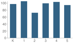 Number of Students Per Grade For Westminster Elementary School