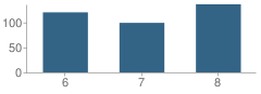 Number of Students Per Grade For John H. Poole Middle School