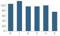 Number of Students Per Grade For Kensington Parkwood Elementary School