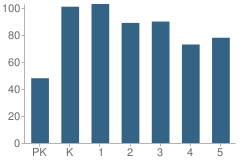 Number of Students Per Grade For Rock View Elementary School