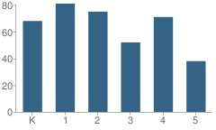 Number of Students Per Grade For Westbrook Elementary School