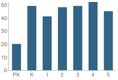 Number of Students Per Grade For Yorktown Elementary School