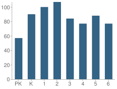 Number of Students Per Grade For Scotch Town Hills Elementary School