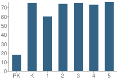 Number of Students Per Grade For Bond Mill Elementary School