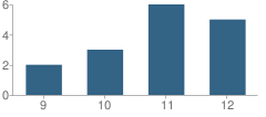 Number of Students Per Grade For Jessie B. Mason Special Center School