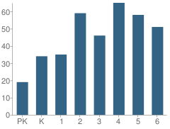 Number of Students Per Grade For Kenmoor Elementary School