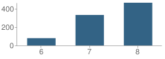 Number of Students Per Grade For Martin Luther King Jr. Middle School