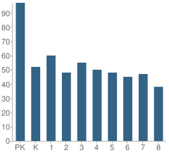 Number of Students Per Grade For Robert Goddard Montessori School