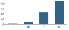 Number of Students Per Grade For Tall Oaks Vocational School