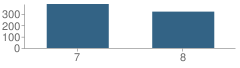 Number of Students Per Grade For Walker Mill Middle School