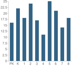 Number of Students Per Grade For Elm Street School (E Machias)