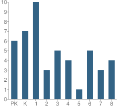 Number of Students Per Grade For Whiting Village School