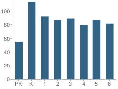 Number of Students Per Grade For Raymond A. Geiger Elementary School