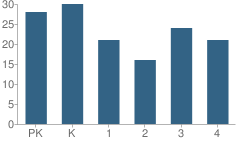 Number of Students Per Grade For Van Buren Elementary School