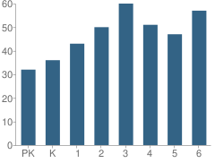 Number of Students Per Grade For Mill Stream Elementary School