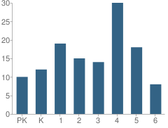 Number of Students Per Grade For Phippsburg Elementary School