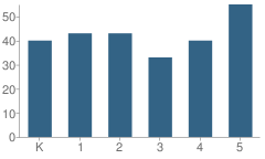 Number of Students Per Grade For Mildred L Day School