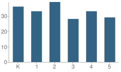 Number of Students Per Grade For Kennebunkport Consolidated School