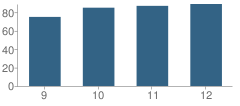 Number of Students Per Grade For Orono High School