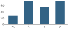 Number of Students Per Grade For Ralph M Atwood Primary School