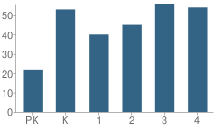 Number of Students Per Grade For China Primary School