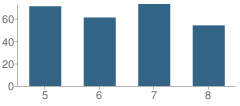 Number of Students Per Grade For Somerset Valley Middle School