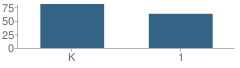 Number of Students Per Grade For Macdougal School