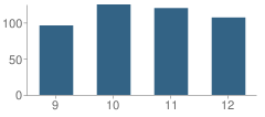 Number of Students Per Grade For Maranacook Community High School