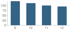 Number of Students Per Grade For Freeport High School