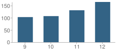 Number of Students Per Grade For Mountain Valley High School