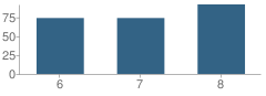 Number of Students Per Grade For T W Kelly Dirigo Middle School