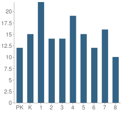 Number of Students Per Grade For Orland Consolidated School