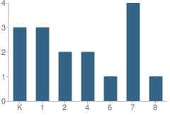 Number of Students Per Grade For Governor Baxter School for the Dea