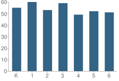 Number of Students Per Grade For Farrington School