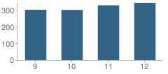 Number of Students Per Grade For Bangor High School