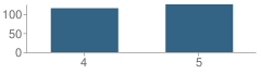 Number of Students Per Grade For Fairmount School