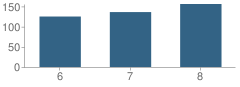 Number of Students Per Grade For James F. Doughty School