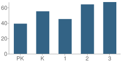 Number of Students Per Grade For Vine Street School