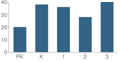 Number of Students Per Grade For Fourteenth Street School