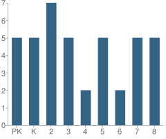 Number of Students Per Grade For Beals Elementary School