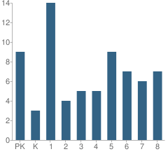 Number of Students Per Grade For Brooklin School