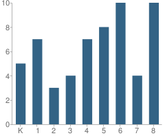 Number of Students Per Grade For Adams School