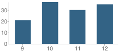 Number of Students Per Grade For Shead High School