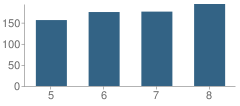 Number of Students Per Grade For Falmouth Middle School