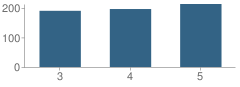 Number of Students Per Grade For Village Elementary School (Gorham)