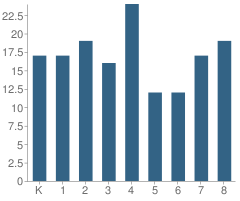 Number of Students Per Grade For Hope Elementary School