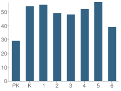 Number of Students Per Grade For Farwell Elementary School