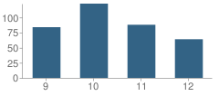 Number of Students Per Grade For Lisbon High School